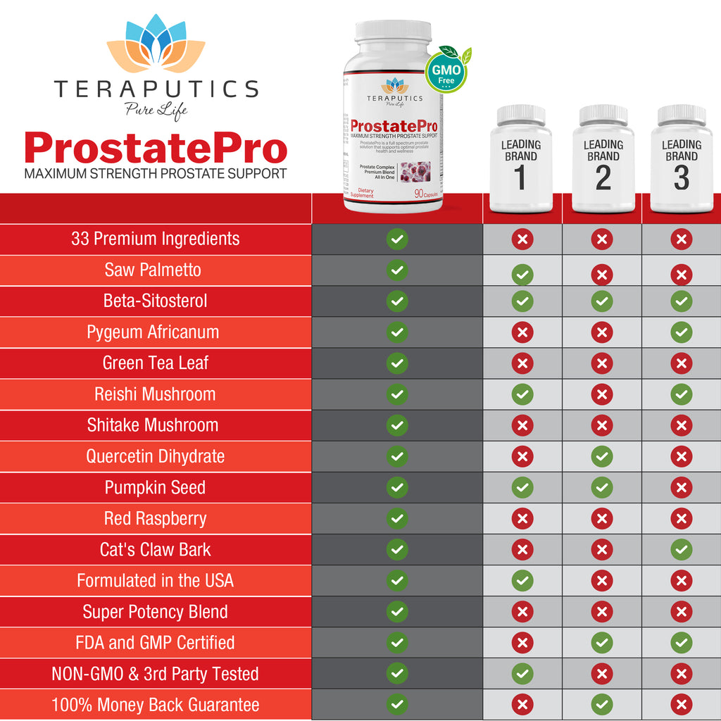ProstatePro - 33 Premium Ingredients - 930mg, 45 servings
